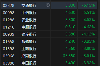 午评：港股恒指跌0.65% 恒生科指跌0.61%美团逆势涨超9%-第6张图片