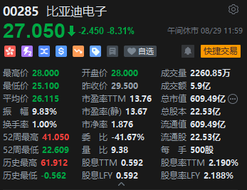 午评：港股恒指跌0.65% 恒生科指跌0.61%美团逆势涨超9%-第7张图片