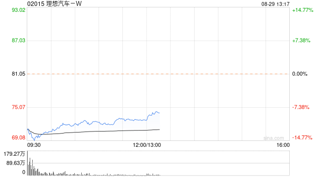 花旗：下调理想汽车-W目标价至100.7港元 今年次季业绩胜过预期-第1张图片