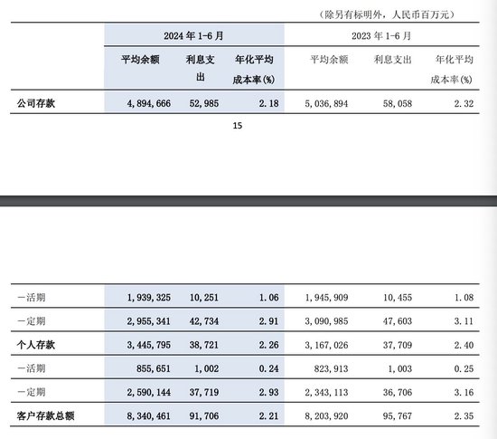 首家大行半年报出炉 银行业压降负债成本终于看到成效了-第1张图片