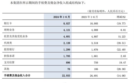 首家大行半年报出炉 银行业压降负债成本终于看到成效了-第2张图片
