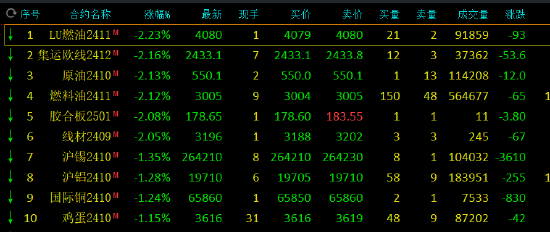 收评：工业硅涨超3% 集运指数等跌超2%-第3张图片