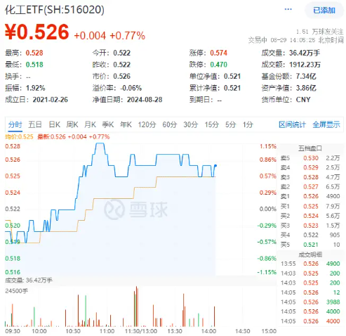 锂电走强，化工ETF（516020）盘中上探1.15%，冲击日线两连阳！机构：化工行业景气度有望边际回暖-第2张图片
