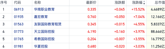 业绩预期兑现！港股教育股行情爆发 华南职业教育一度涨超30%-第1张图片
