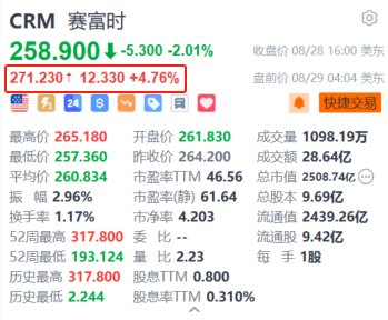 赛富时盘前涨超4.7% 第二财季业绩超预期并上调全年指引-第1张图片