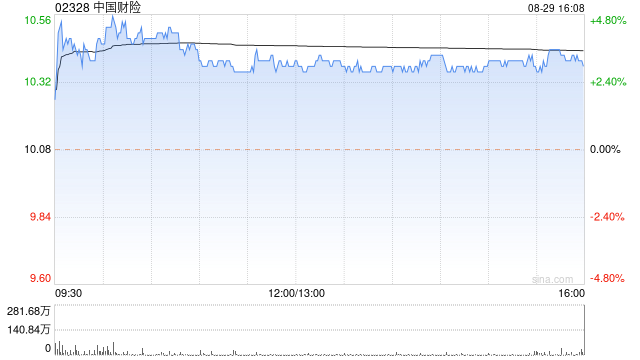 瑞银：予中国财险“买入”评级 目标价上调至13.5港元-第1张图片