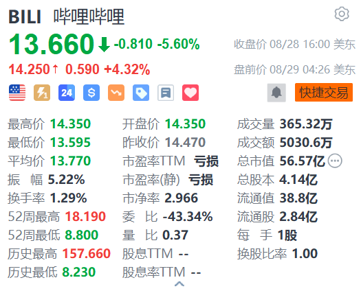 哔哩哔哩盘前涨超4% 获多家机构看好-第1张图片