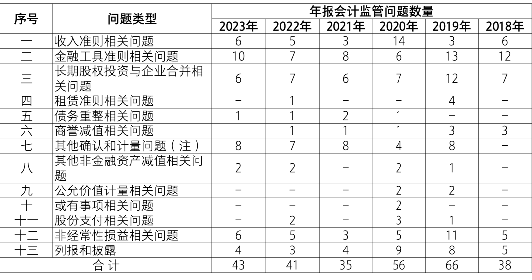 【致同解读】证监会《上市公司2023年年度财务报告会计监管报告》内容提示-第1张图片