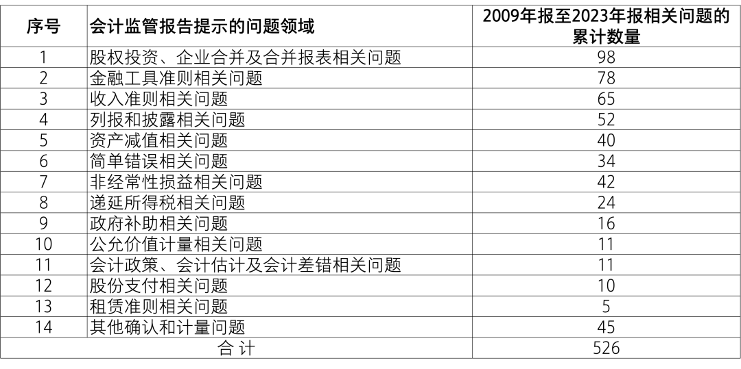 【致同解读】证监会《上市公司2023年年度财务报告会计监管报告》内容提示-第2张图片