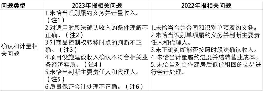 【致同解读】证监会《上市公司2023年年度财务报告会计监管报告》内容提示-第3张图片