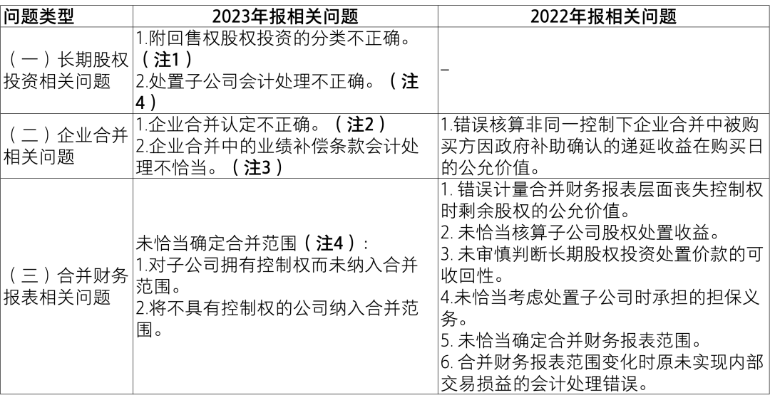 【致同解读】证监会《上市公司2023年年度财务报告会计监管报告》内容提示-第4张图片