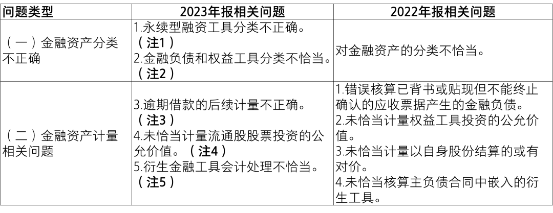 【致同解读】证监会《上市公司2023年年度财务报告会计监管报告》内容提示-第5张图片