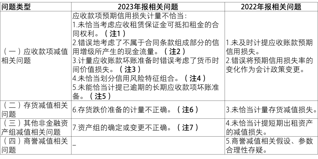 【致同解读】证监会《上市公司2023年年度财务报告会计监管报告》内容提示-第6张图片