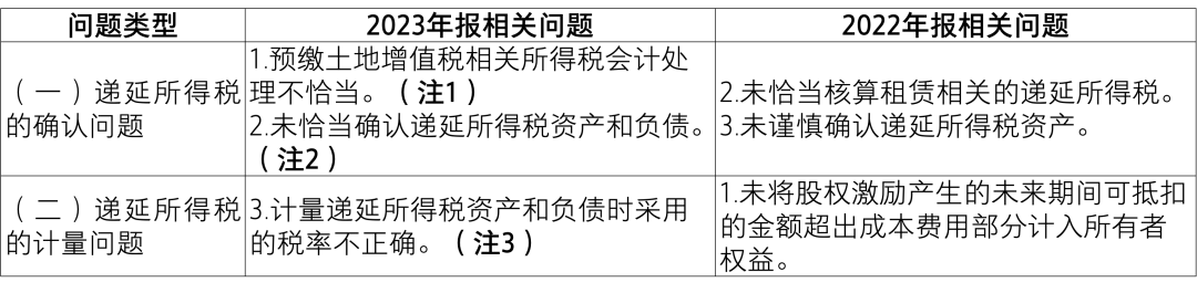 【致同解读】证监会《上市公司2023年年度财务报告会计监管报告》内容提示-第7张图片