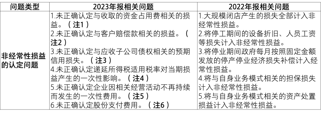 【致同解读】证监会《上市公司2023年年度财务报告会计监管报告》内容提示-第10张图片
