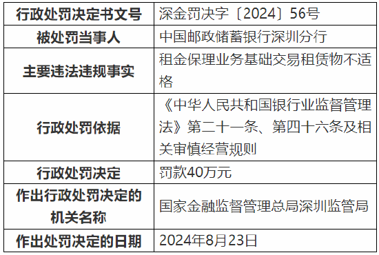 邮储银行深圳分行被罚40万元：因租金保理业务基础交易租赁物不适格-第1张图片