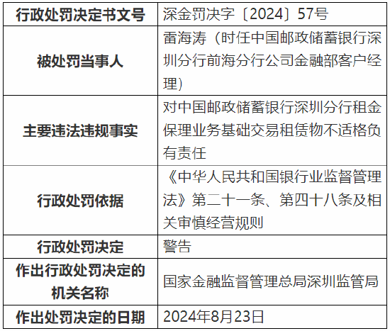 邮储银行深圳分行被罚40万元：因租金保理业务基础交易租赁物不适格-第2张图片