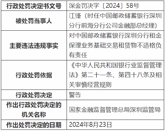 邮储银行深圳分行被罚40万元：因租金保理业务基础交易租赁物不适格-第3张图片
