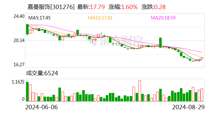 童装不“俏”了？嘉曼服饰上半年营收净利双降-第1张图片
