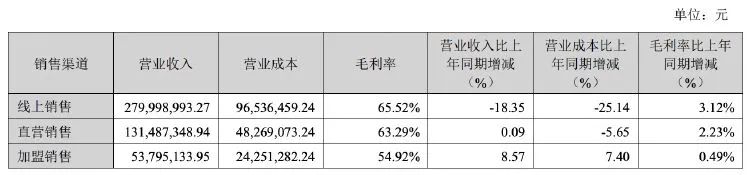 童装不“俏”了？嘉曼服饰上半年营收净利双降-第5张图片