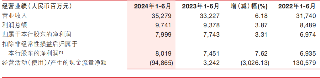 浙商银行上半年净利近80亿元增逾3% 不良贷款“一升一降”-第2张图片