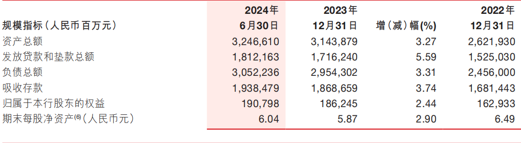 浙商银行上半年净利近80亿元增逾3% 不良贷款“一升一降”-第3张图片