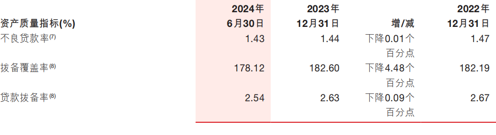 浙商银行上半年净利近80亿元增逾3% 不良贷款“一升一降”-第4张图片