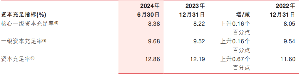 浙商银行上半年净利近80亿元增逾3% 不良贷款“一升一降”-第5张图片