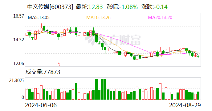 核心主业保持稳定增长 中文传媒上半年营收51.55亿元-第1张图片
