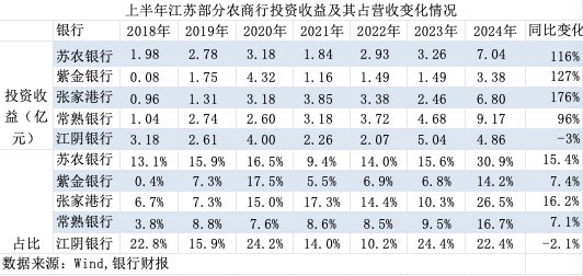 债券投资驱动营收增长！上半年江苏多家农商行投资收益翻倍 占比快速上升-第1张图片
