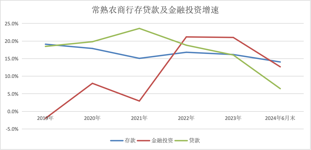 债券投资驱动营收增长！上半年江苏多家农商行投资收益翻倍 占比快速上升-第2张图片