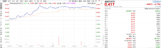 ETF日报：光伏板块估值较低，基本面逐步触底，或有底部反转的机会，关注光伏50ETF-第1张图片