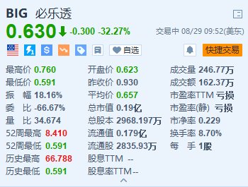 折扣零售商必乐透跌超32% 公司正在考虑申请破产-第1张图片