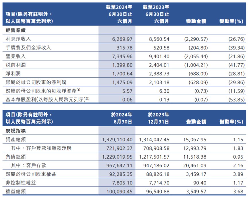 广州农商行：上半年实现归母净利润14.75亿元 同比减少29.86%-第1张图片