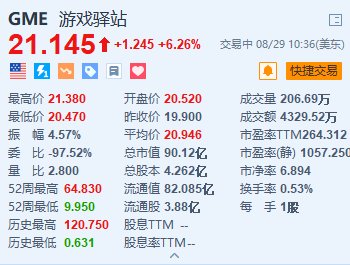 游戏驿站涨超6% 自愿终止2021年签订的信贷协议-第1张图片