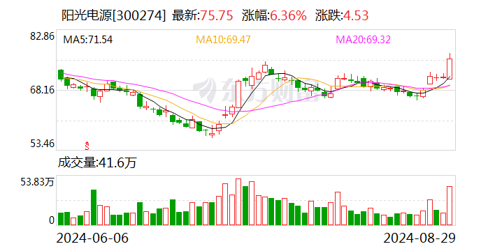 光伏逆变器企业积极“出海” 阳台光伏兴起带来新机遇-第3张图片