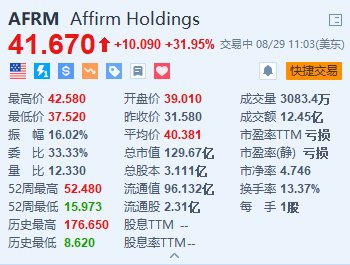Affirm大涨近32% Q4营收同比增长48%超预期 净亏损大幅收窄-第1张图片