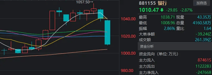 银行板块全线重挫，A股却放量反弹！这回真不一样了？-第1张图片
