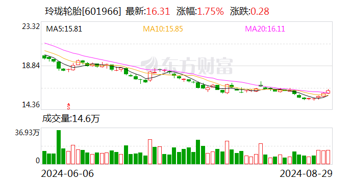 轮胎板块A股公司上半年业绩亮眼 布局海外市场成效显著-第3张图片