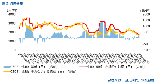 【纯碱玻璃月报】下方空间或将收窄-第4张图片