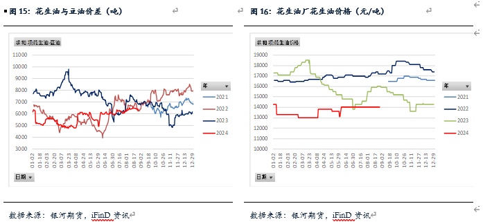 【花生月报】花生产量低于预期  现货仍有下跌空间-第7张图片