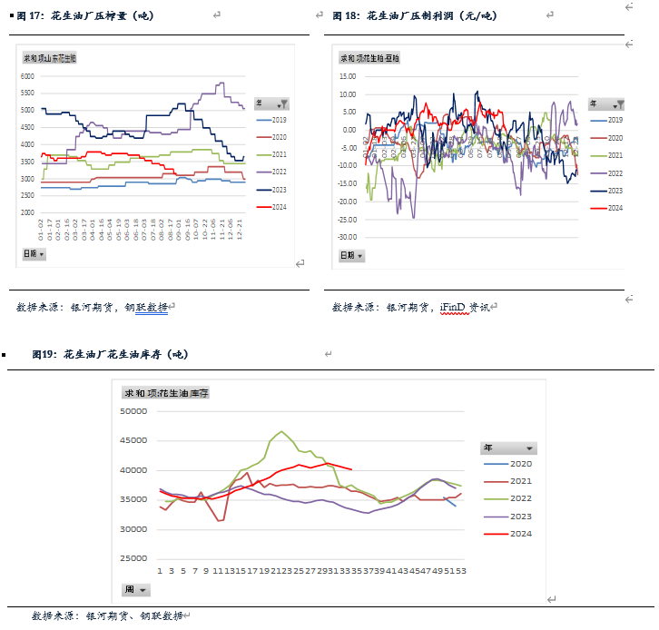 【花生月报】花生产量低于预期  现货仍有下跌空间-第8张图片
