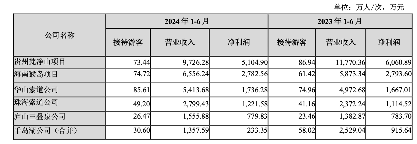三特索道：上半年归母净利润同比增长近50%，负债率22.46%达历史低点-第2张图片