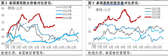【行情解读】近期天然橡胶价格重心抬升 偏强态势能否延续？-第4张图片