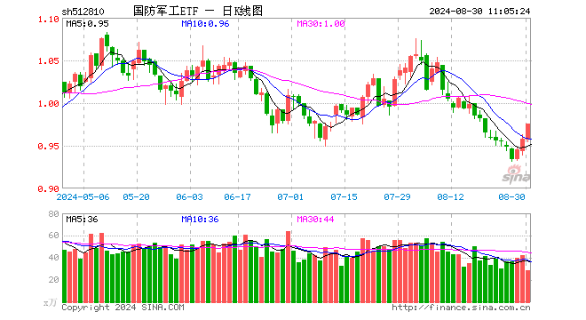 军工股继续活跃，国防军工ETF（512810）盘中涨超1%！上半年净利同比增长20%，光启技术飙升逾6%！-第1张图片