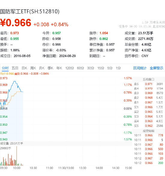军工股继续活跃，国防军工ETF（512810）盘中涨超1%！上半年净利同比增长20%，光启技术飙升逾6%！-第2张图片