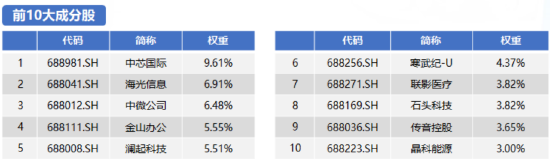 “硬科技”获机构重点调研，科创50ETF基金（588180）涨超1.59%，机构：新兴产业有望加速发展-第1张图片