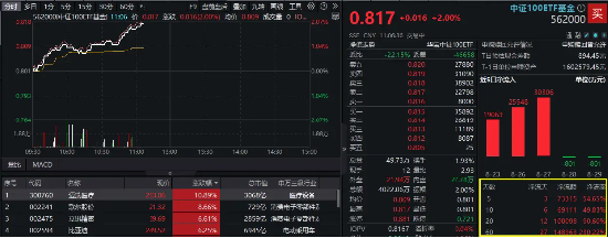 中报业绩提振，核心资产反攻，器械巨头飙升逾11%！中证100ETF基金（562000）放量涨2%，巨量资金提前埋伏-第2张图片