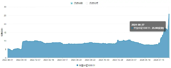 中报业绩提振，核心资产反攻，器械巨头飙升逾11%！中证100ETF基金（562000）放量涨2%，巨量资金提前埋伏-第3张图片