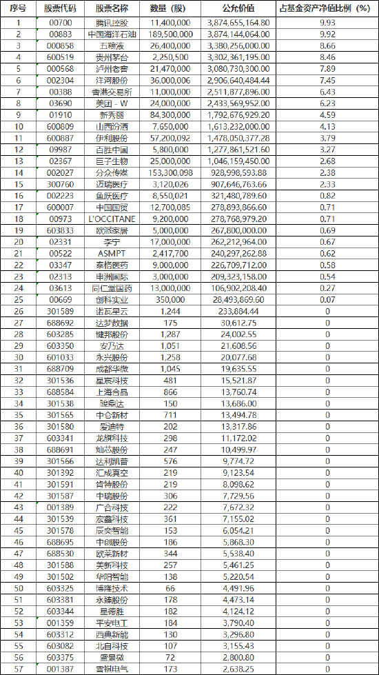 张坤上半年“隐形重仓股”曝光 “用一个生动的比喻描述了企业面临的困境”并反思自己所做过的判断-第2张图片